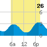 Tide chart for Hudson River, Poughkeepsie, New York on 2023/07/26