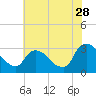 Tide chart for Hudson River, Poughkeepsie, New York on 2023/07/28