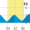 Tide chart for Hudson River, Poughkeepsie, New York on 2023/09/11