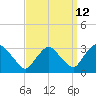 Tide chart for Hudson River, Poughkeepsie, New York on 2023/09/12