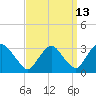 Tide chart for Hudson River, Poughkeepsie, New York on 2023/09/13