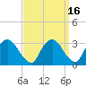 Tide chart for Hudson River, Poughkeepsie, New York on 2023/09/16