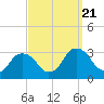 Tide chart for Hudson River, Poughkeepsie, New York on 2023/09/21