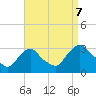 Tide chart for Hudson River, Poughkeepsie, New York on 2023/09/7