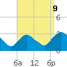Tide chart for Hudson River, Poughkeepsie, New York on 2023/09/9