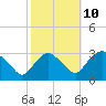 Tide chart for Hudson River, Poughkeepsie, New York on 2023/10/10