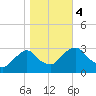 Tide chart for Hudson River, Poughkeepsie, New York on 2023/11/4