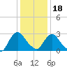 Tide chart for Hudson River, Poughkeepsie, New York on 2024/01/18