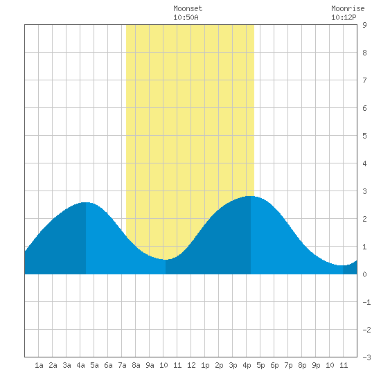 Tide Chart for 2024/01/1