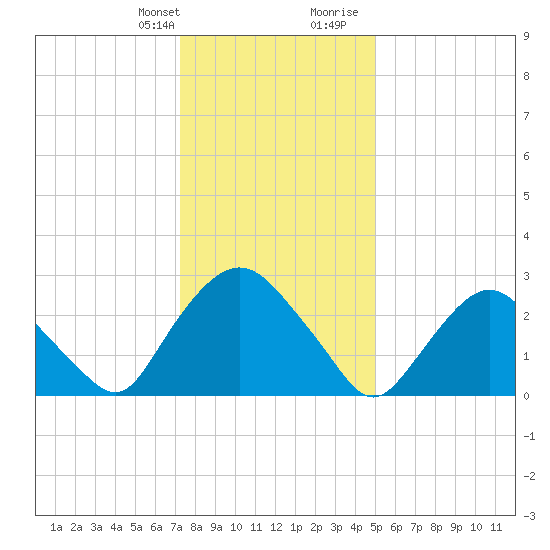 Tide Chart for 2024/01/22