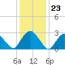 Tide chart for Hudson River, Poughkeepsie, New York on 2024/01/23