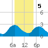 Tide chart for Hudson River, Poughkeepsie, New York on 2024/01/5