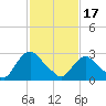 Tide chart for Hudson River, Poughkeepsie, New York on 2024/02/17