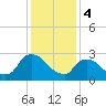 Tide chart for Hudson River, Poughkeepsie, New York on 2024/02/4