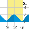 Tide chart for Hudson River, Poughkeepsie, New York on 2024/03/21
