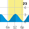 Tide chart for Hudson River, Poughkeepsie, New York on 2024/03/23