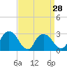 Tide chart for Hudson River, Poughkeepsie, New York on 2024/03/28