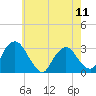 Tide chart for Hudson River, Poughkeepsie, New York on 2024/05/11