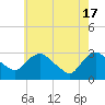 Tide chart for Hudson River, Poughkeepsie, New York on 2024/05/17