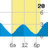 Tide chart for Hudson River, Poughkeepsie, New York on 2024/05/20