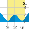 Tide chart for Hudson River, Poughkeepsie, New York on 2024/05/21