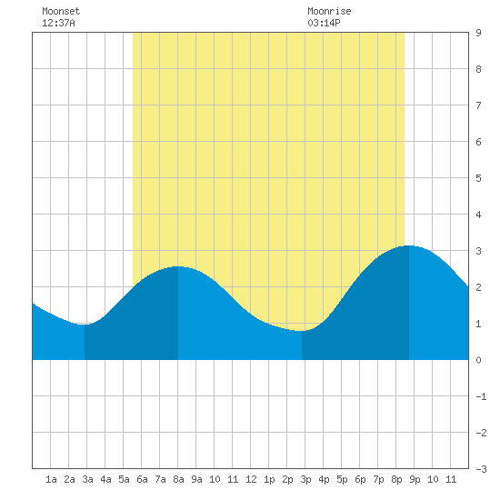 Tide chart for Poughkeepsie on 2024/07/15