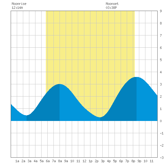 Tide chart for Poughkeepsie on 2024/07/29