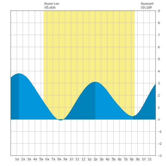 Tide chart for Poughkeepsie on 2024/07/06