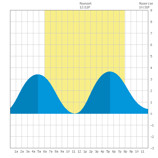 Tide chart for Poughkeepsie on 2025/08/14