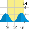 Tide chart for Poughkeepsie, New York on 2025/08/14