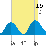 Tide chart for Poughkeepsie, New York on 2025/08/15
