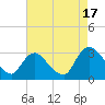 Tide chart for Poughkeepsie, New York on 2025/08/17