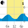 Tide chart for Poughkeepsie, New York on 2025/08/1