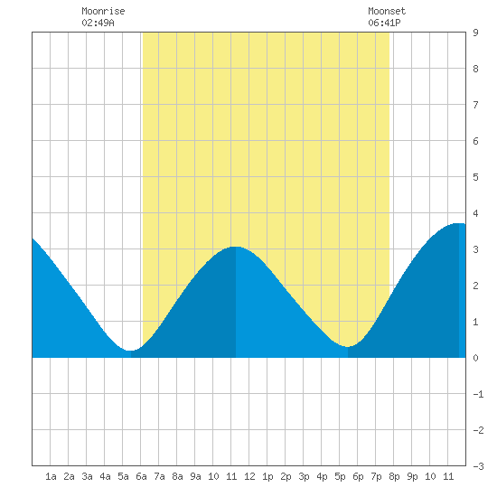 Tide chart for Poughkeepsie on 2025/08/20