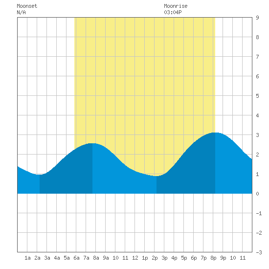 Tide chart for Poughkeepsie on 2025/08/02
