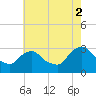 Tide chart for Poughkeepsie, New York on 2025/08/2
