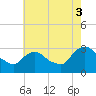 Tide chart for Poughkeepsie, New York on 2025/08/3