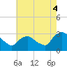 Tide chart for Poughkeepsie, New York on 2025/08/4