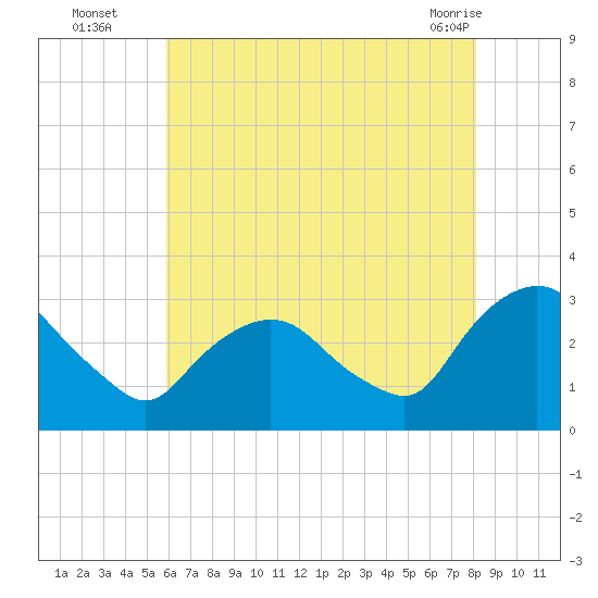 Tide chart for Poughkeepsie on 2025/08/05