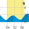 Tide chart for Poughkeepsie, New York on 2025/08/5