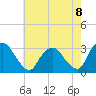 Tide chart for Poughkeepsie, New York on 2025/08/8