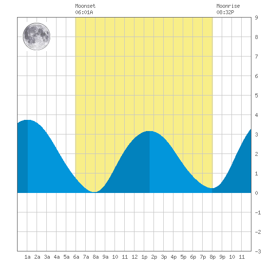 Tide chart for Poughkeepsie on 2025/08/09