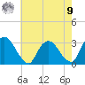 Tide chart for Poughkeepsie, New York on 2025/08/9