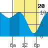 Tide chart for Poulsbo, Washington on 2021/03/20