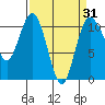Tide chart for Poulsbo, Washington on 2021/03/31