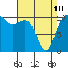Tide chart for Poulsbo, Washington on 2021/04/18