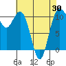 Tide chart for Poulsbo, Washington on 2021/04/30
