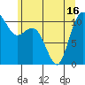 Tide chart for Poulsbo, Washington on 2021/06/16