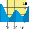 Tide chart for Poulsbo, Washington on 2021/06/19