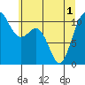 Tide chart for Poulsbo, Washington on 2021/06/1
